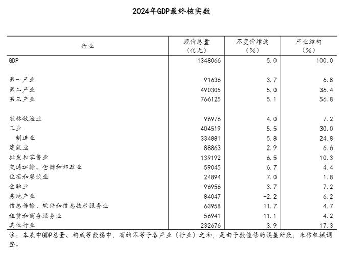 国家统计局关于2024年国内生产总值最终核实的公告