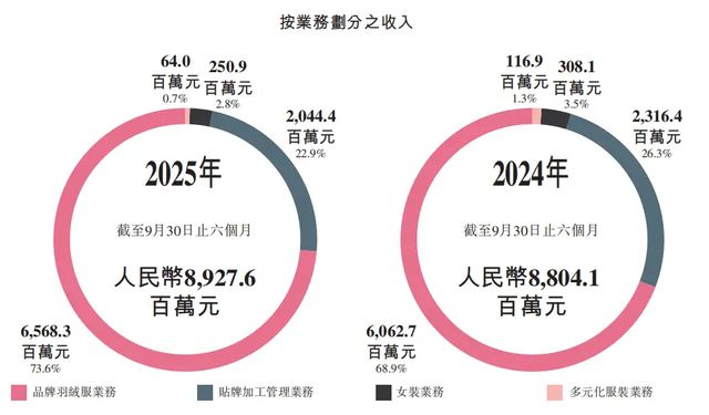 羽绒服，血战千元档