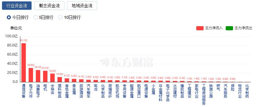 A股三大指数收涨 创业板指涨逾2% 海南板块掀涨停潮(1)