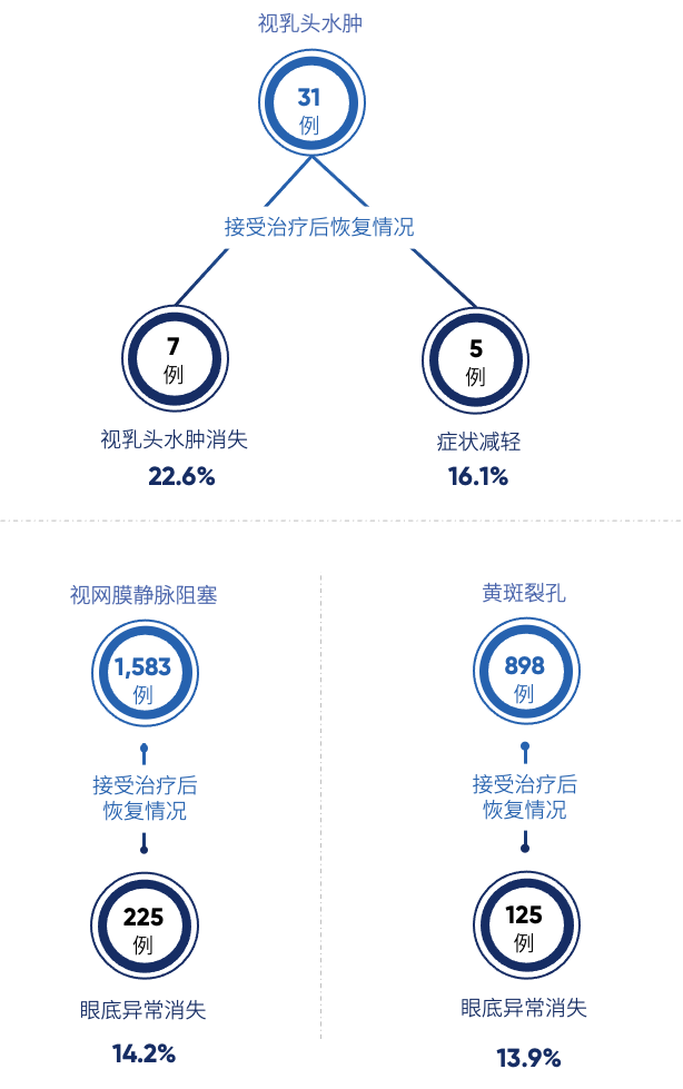 40岁后每10人中超9人眼底异常！基于视网膜AI评估的《六百万体检人群健康蓝皮书》发布(14)