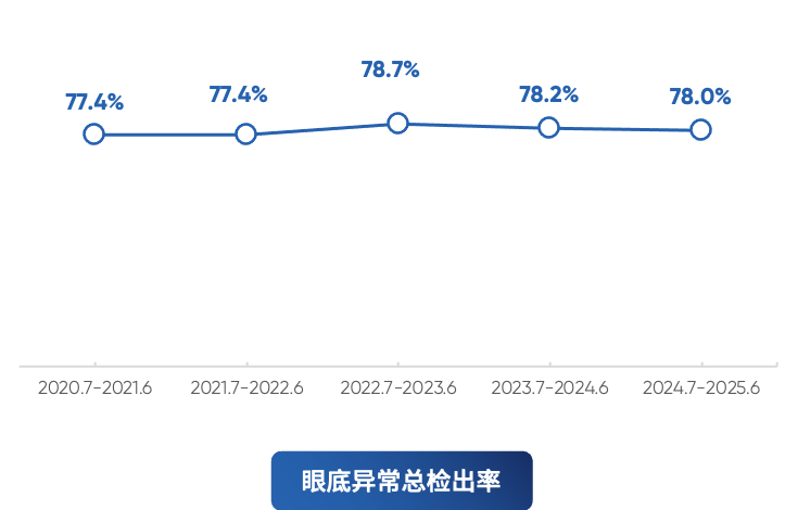 40岁后每10人中超9人眼底异常！基于视网膜AI评估的《六百万体检人群健康蓝皮书》发布(5)