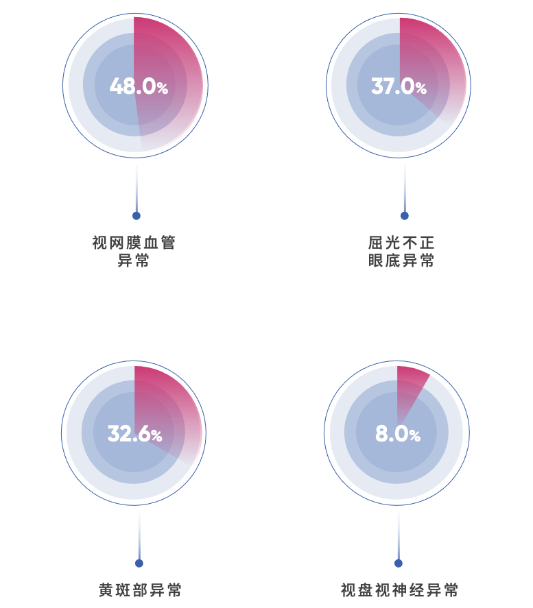 40岁后每10人中超9人眼底异常！基于视网膜AI评估的《六百万体检人群健康蓝皮书》发布(6)