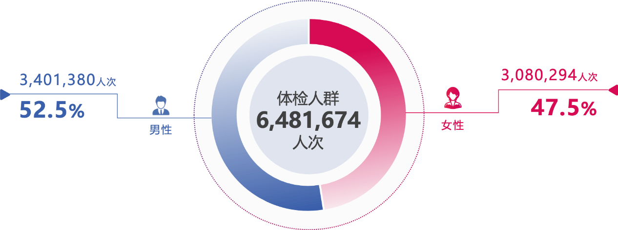 40岁后每10人中超9人眼底异常！基于视网膜AI评估的《六百万体检人群健康蓝皮书》发布(4)