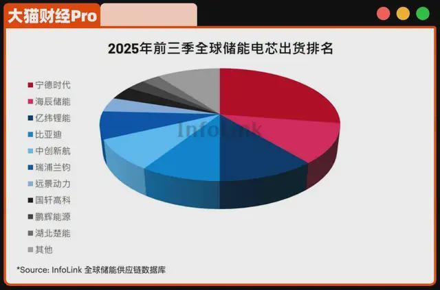All in 储能！4年破百亿，拆解海辰储能突飞猛进的真相(2)
