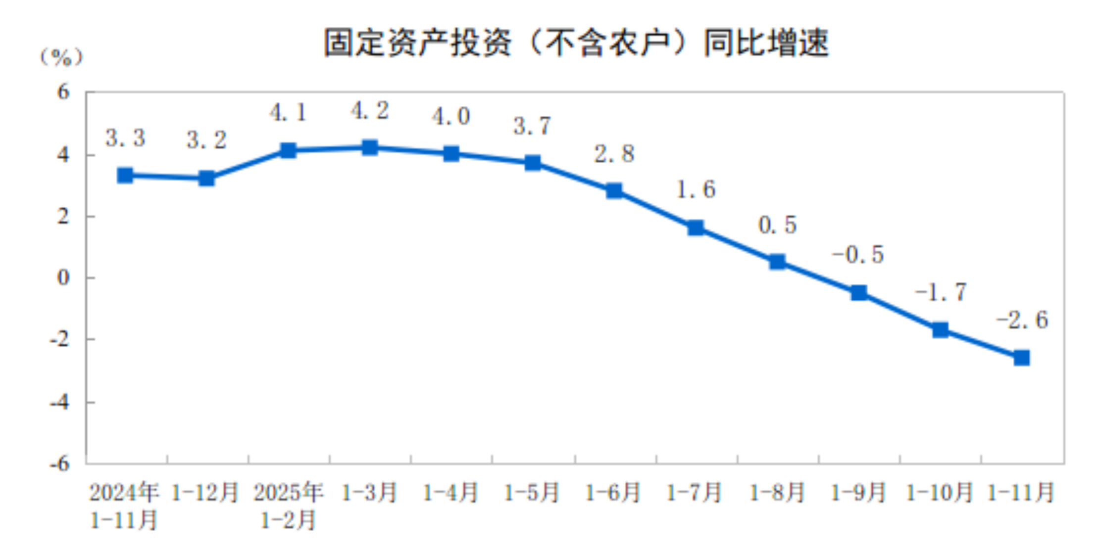 2025年1—11月份全国固定资产投资基本情况 - 国家统计局