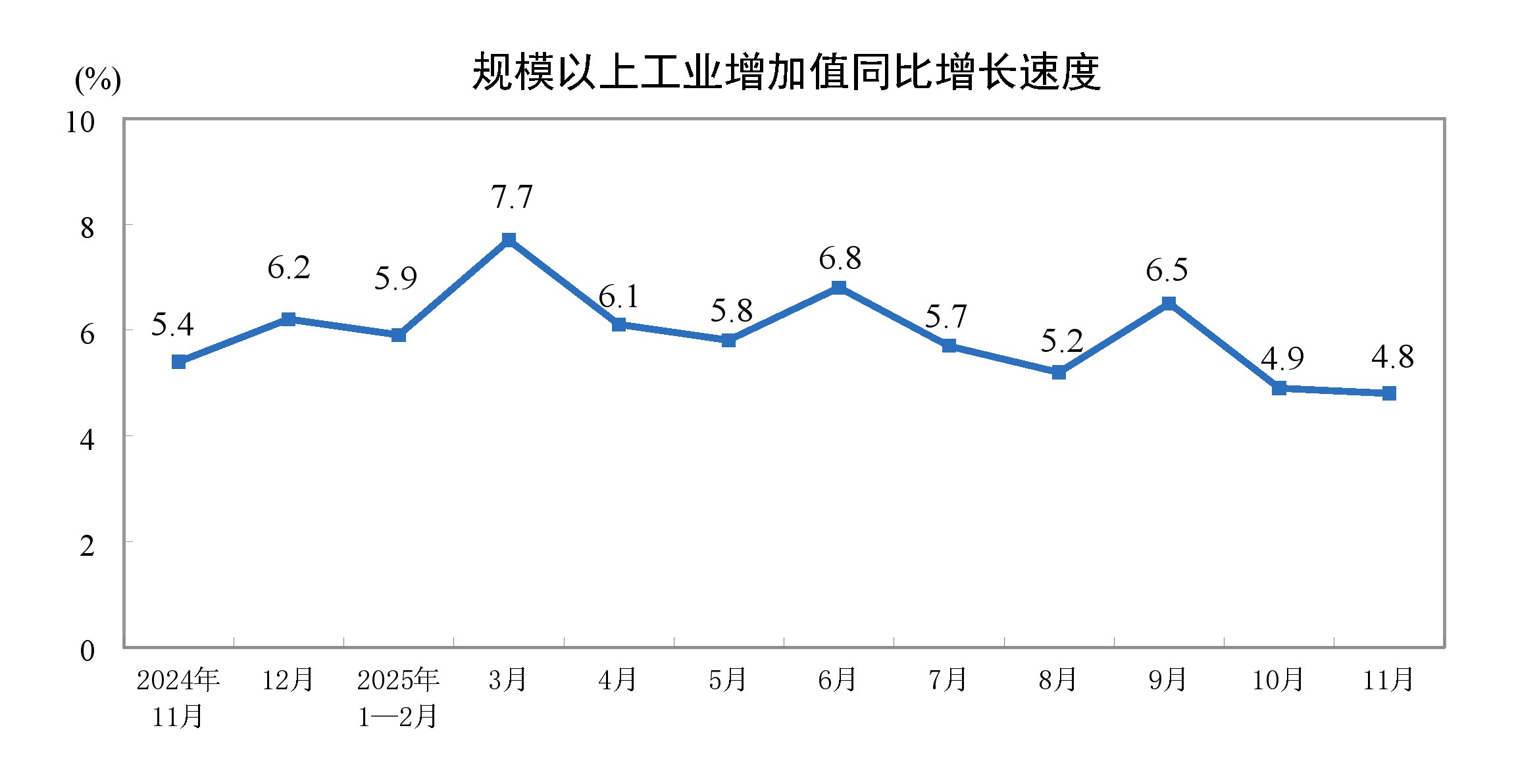 2025年11月份规模以上工业增加值增长4.8% - 国家统计局