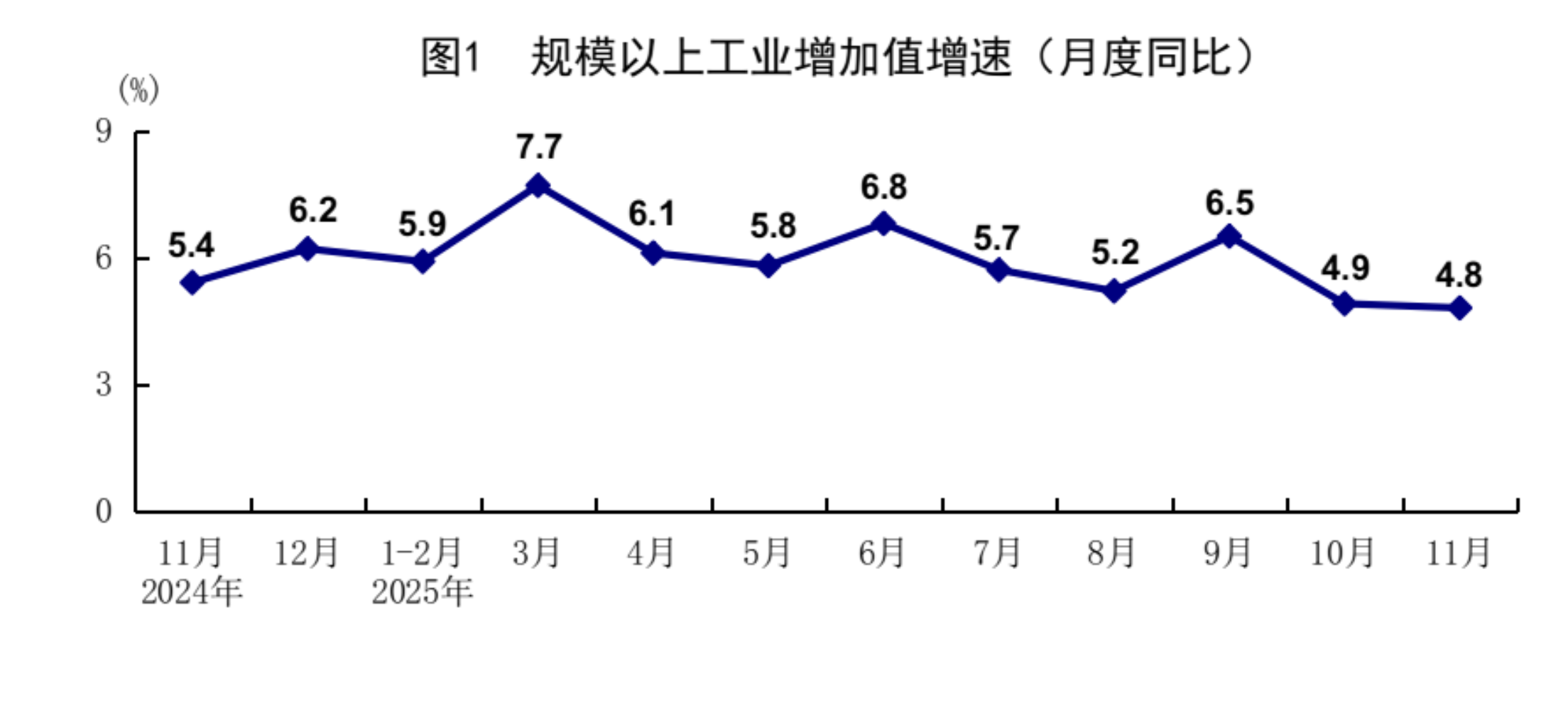 11月份国民经济延续稳中有进发展态势 - 国家统计局