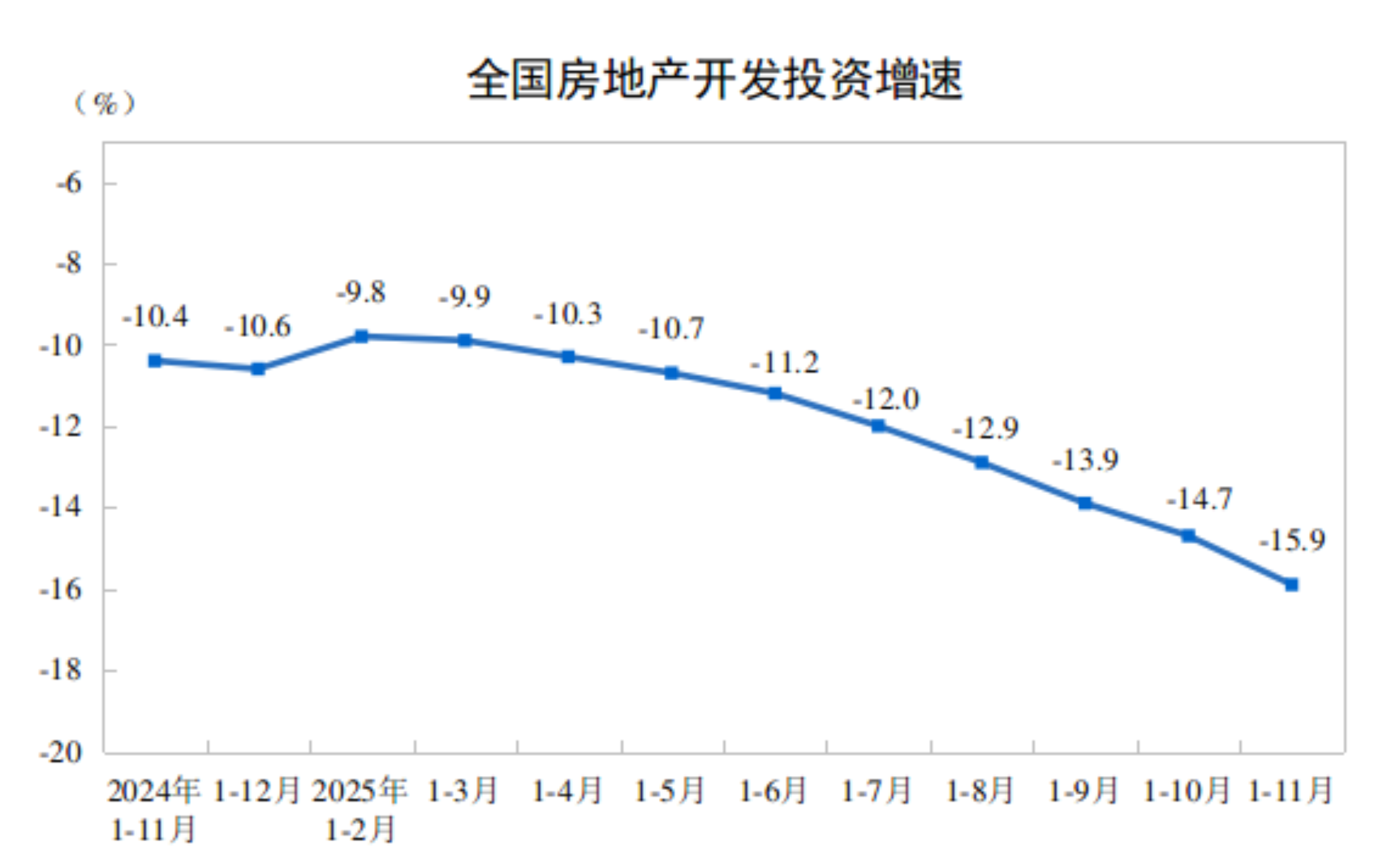 2025年1—11月份全国房地产市场基本情况 - 国家统计局