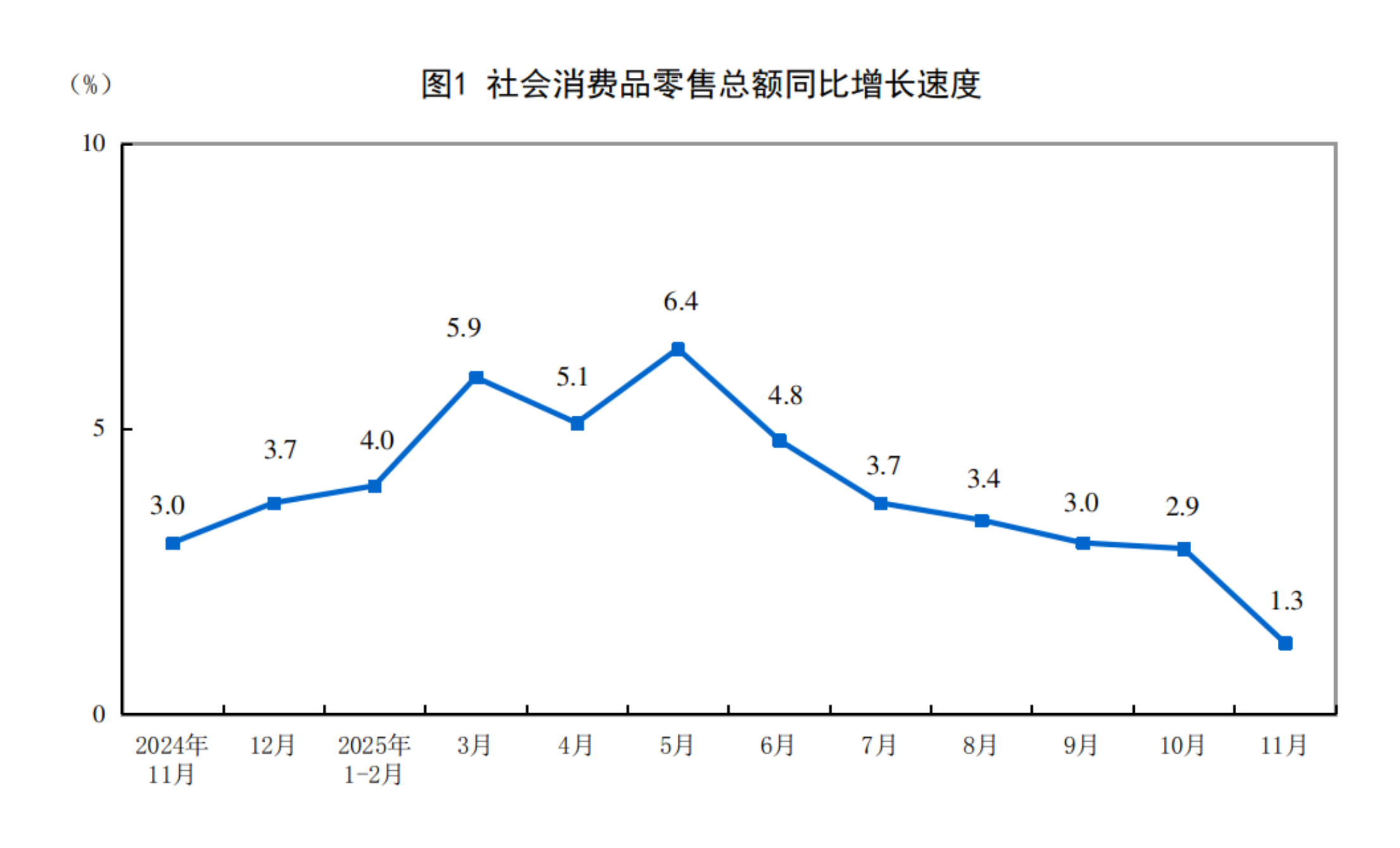 2025年11月份社会消费品零售总额增长1.3% - 国家统计局