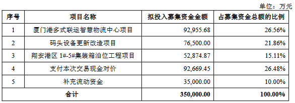 厦门港务买集装箱码头集团控制权获通过 中金公司建功