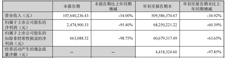 迦南智能前3季净利降6成 2020上市募3亿东莞证券保荐