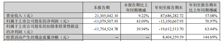 天迈科技连亏4年3季 2019年上市募3亿光大证券保荐