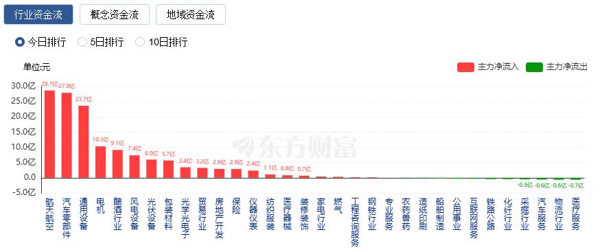 A股三大指数收涨 沪指七连阳 商业航天再掀涨停潮