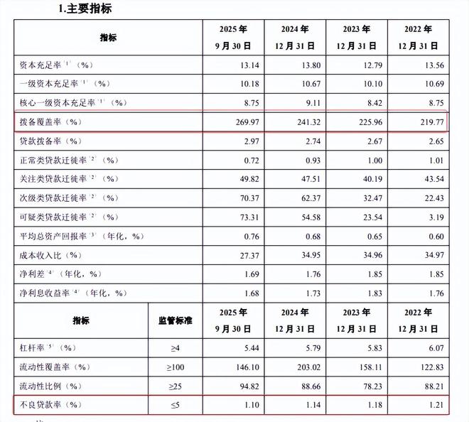 青岛银行高增利润难释分红疑云 四年分红额分毫不差,中期分红要泡汤了吗?(4) 青岛银行高增利润难释分红疑云 四年分红额分毫不差,中期分红要泡汤了吗?(4)