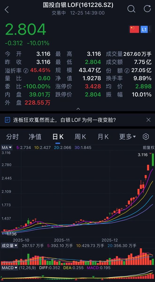 从3连涨停急转跌停，国投白银LOF的狂欢与惊魂(4)