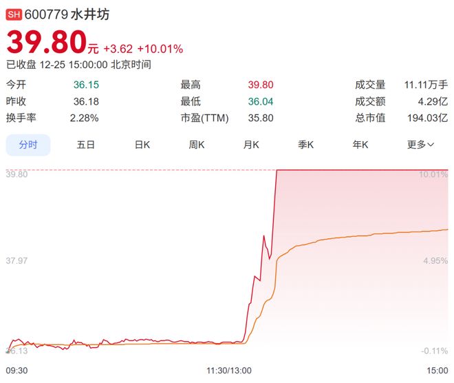 水井坊涨停，市值194亿元！公司回应网传“剑南春要收购水井坊”