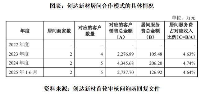 拓客靠中介，剥离子公司却难掩业务依赖，创达新材能否“独立行走”？|读懂IPO(2)