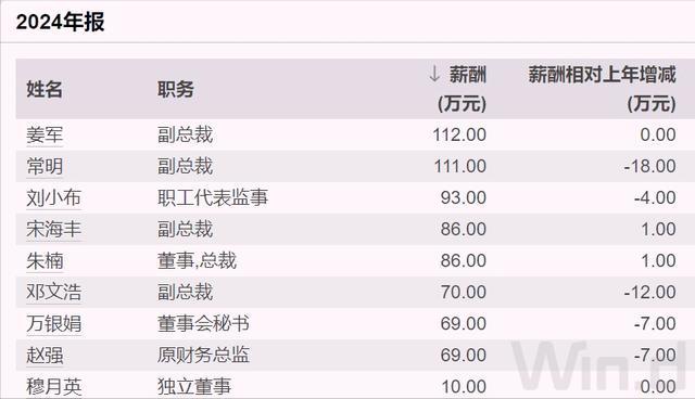 800亿央企换届，80后董事长连任，人均薪酬42万元(5)