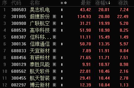 全球进入“周更发射时代”！商业航天概念大涨，超20只个股涨停(2)