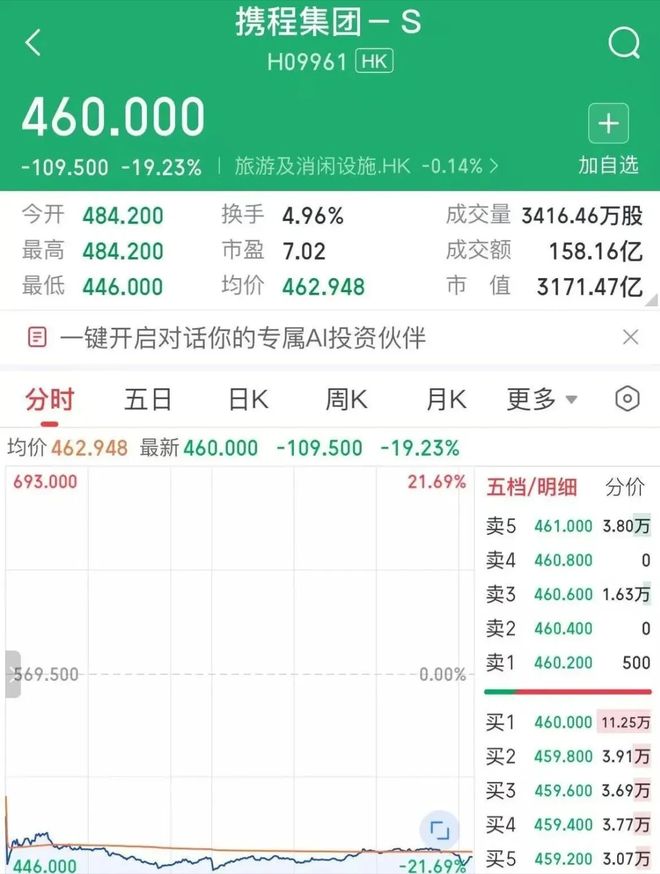 携程麻烦大了，港股继续跳水(4)