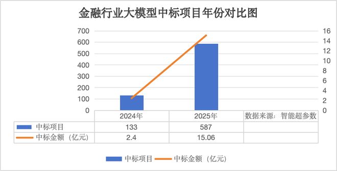 2025年金融大模型采购额暴增527%，AI竞速态势加剧(3)