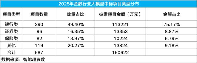 2025年金融大模型采购额暴增527%，AI竞速态势加剧(4)