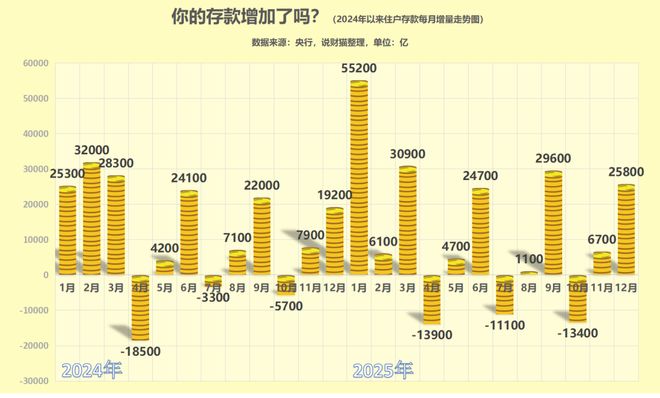 飙升到166万亿！中国人民的存款，太多了(5)