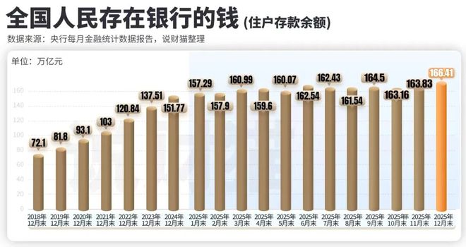 飙升到166万亿！中国人民的存款，太多了(6)