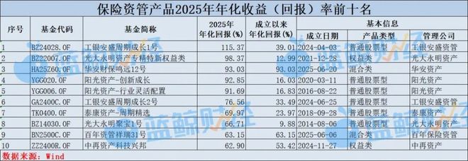 2025年保险资管产品图鉴：1588只产品超九成正收益，年化普遍在8%以上，最高115%(2)