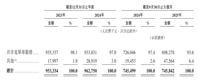 松果出行身上看到了ofo的影子