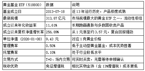 黄金配置的三大核心支撑​
