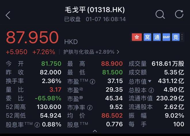 市值蒸发超190亿港元后，毛戈平家族“套现”改善生活(2)
