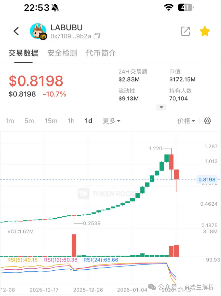 暴涨千倍后的归零之路，“拉布布LABUBU”血崩开始，即将步拉菲后尘！(1)