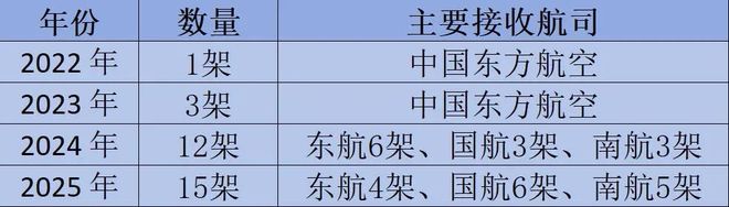 去年，C919只交付15架：产能卡哪里了？