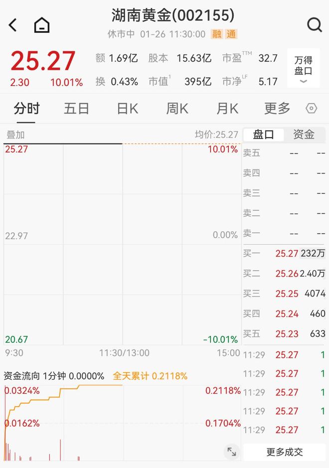 湖南黄金复牌后“秒板”！拟整合6000亿元金矿，公司回应(1)