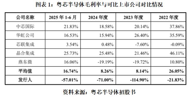比烧钱更可怕的是掉队！粤芯半导体三年半亏超64亿元，产品溢价能力存疑|读懂IPO(2)