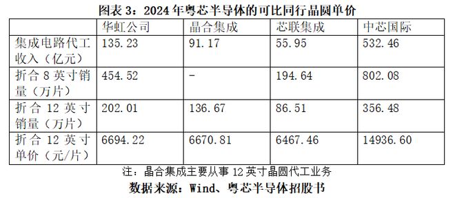 比烧钱更可怕的是掉队！粤芯半导体三年半亏超64亿元，产品溢价能力存疑|读懂IPO(4)