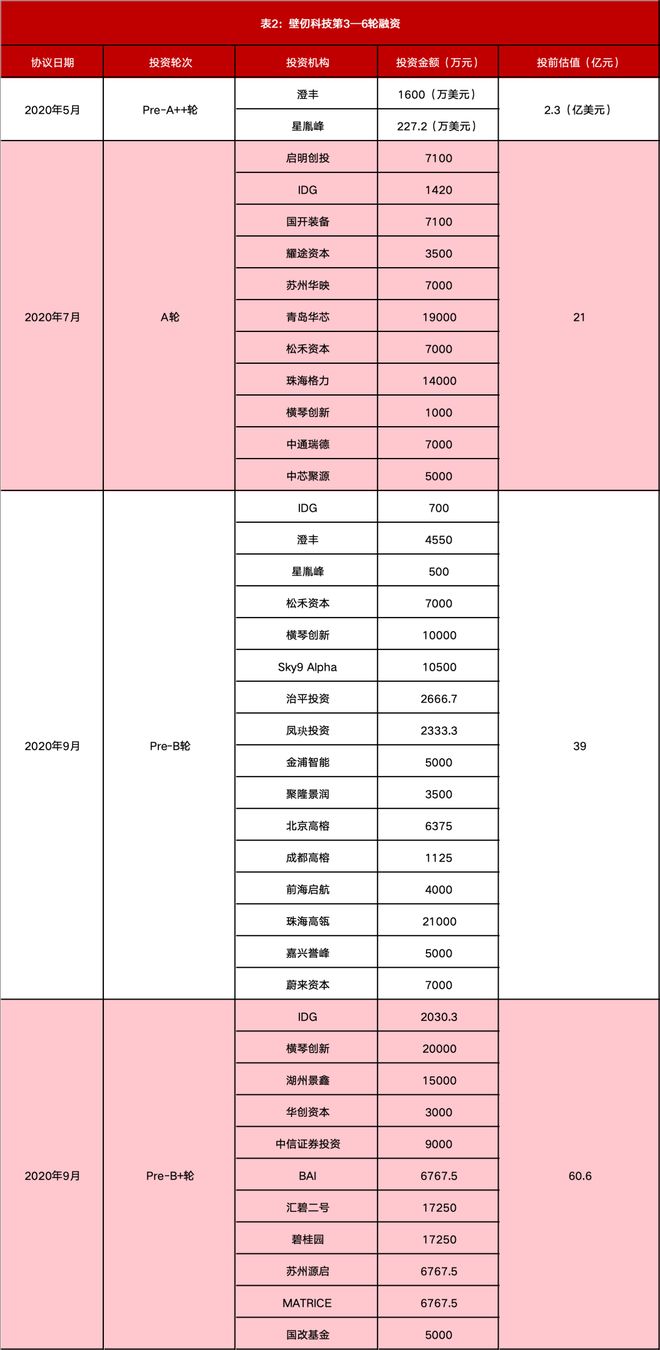 最全梳理！壁仞科技上市，市值狂飙至900亿，揭秘背后资本版图丨创投智库(4)