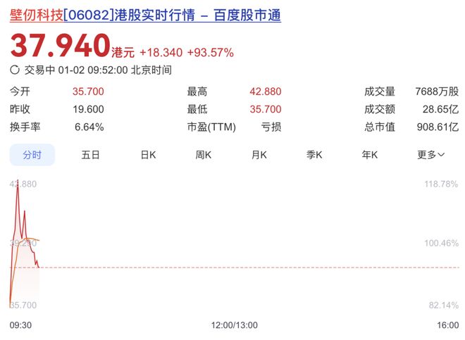 最全梳理！壁仞科技上市，市值狂飙至900亿，揭秘背后资本版图丨创投智库