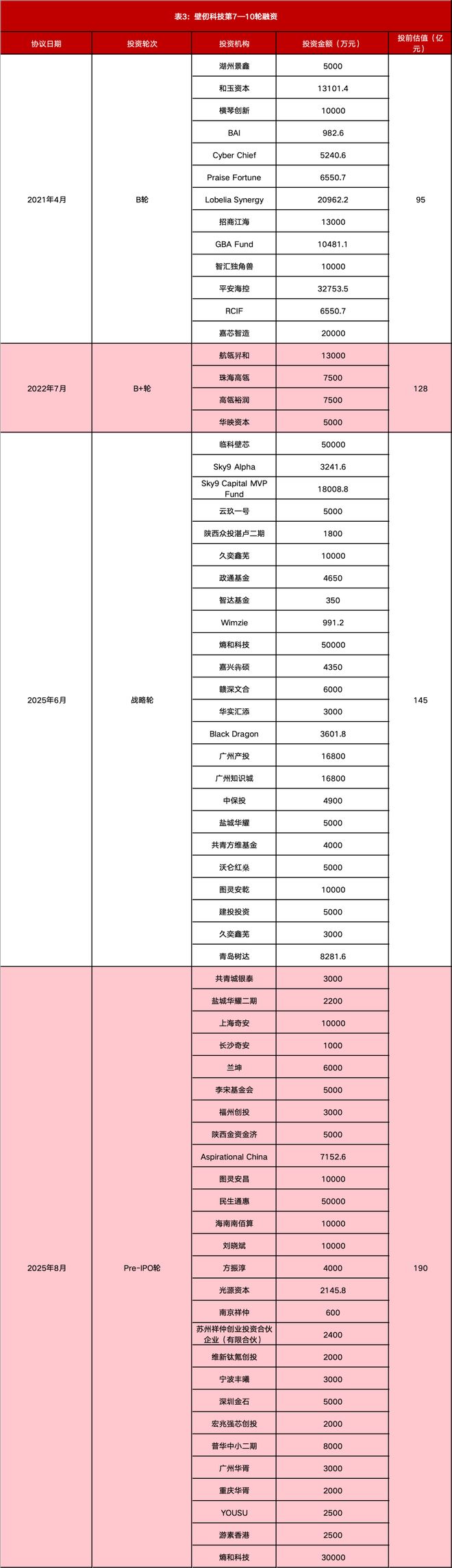 最全梳理！壁仞科技上市，市值狂飙至900亿，揭秘背后资本版图丨创投智库(7)