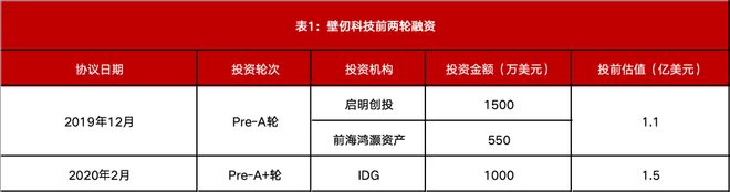 最全梳理！壁仞科技上市，市值狂飙至900亿，揭秘背后资本版图丨创投智库