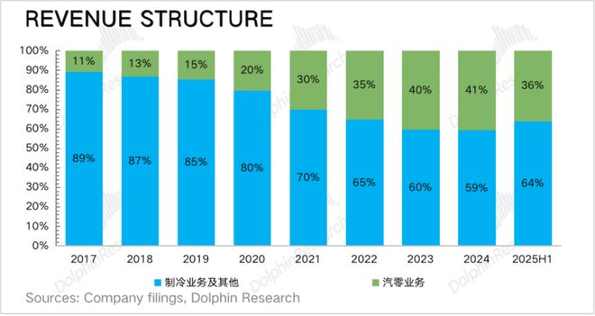 三花智控：生意不起眼，凭什么总能抓住风口？(10)