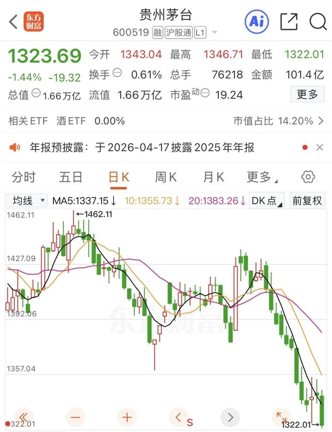 飞天茅台价格回暖，但茅台股价又跌了(3)