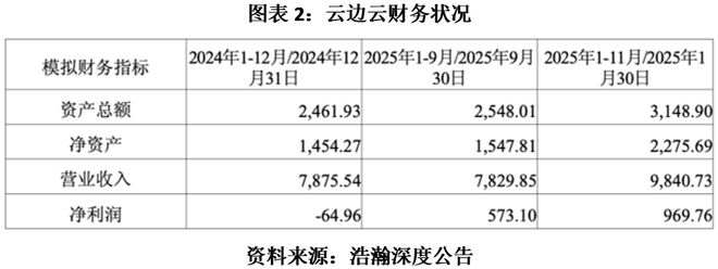 浩瀚深度斥资近亿收购云边云：业绩困局之下，“云边协同”能否打开AI新叙事？(3)