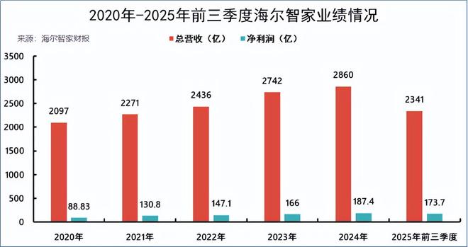 海尔智家，彻底AI化(2)