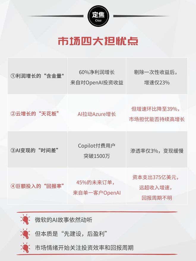 微软财报：日赚4亿美元，为何股价大跌7%？(3)