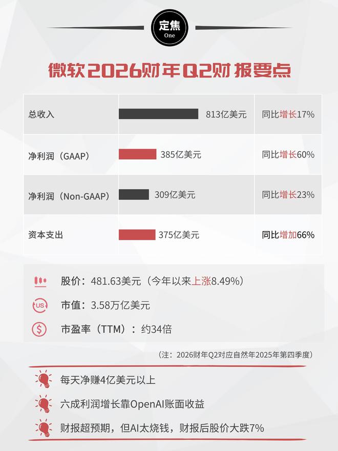 微软财报：日赚4亿美元，为何股价大跌7%？(1)