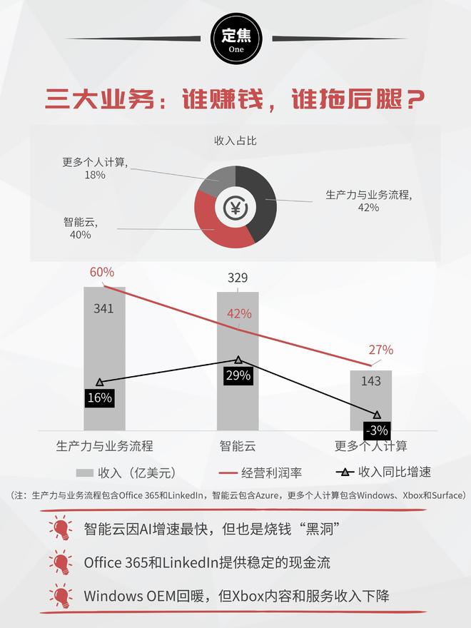 微软财报：日赚4亿美元，为何股价大跌7%？(2)