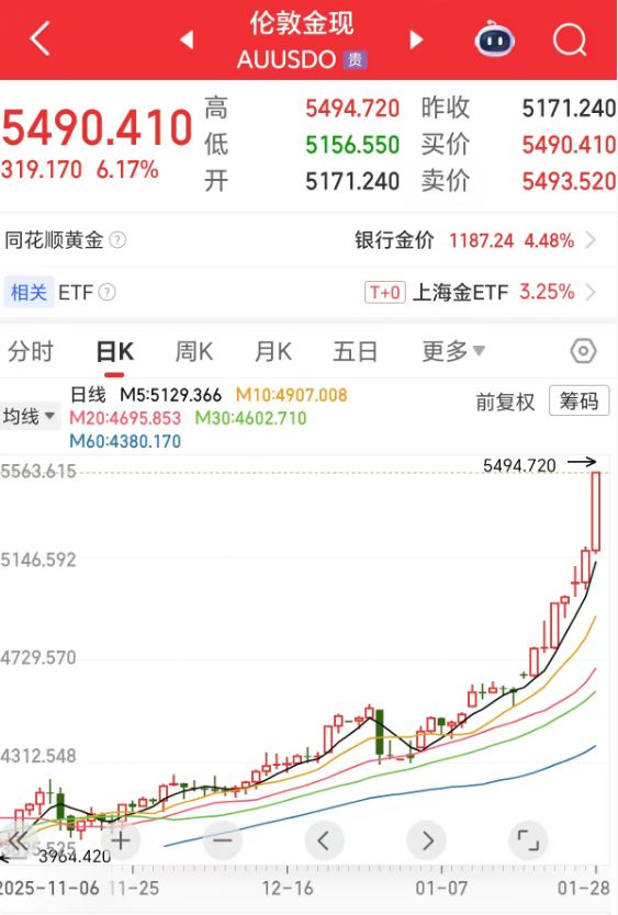 金价狂飙，历史首次！(2)