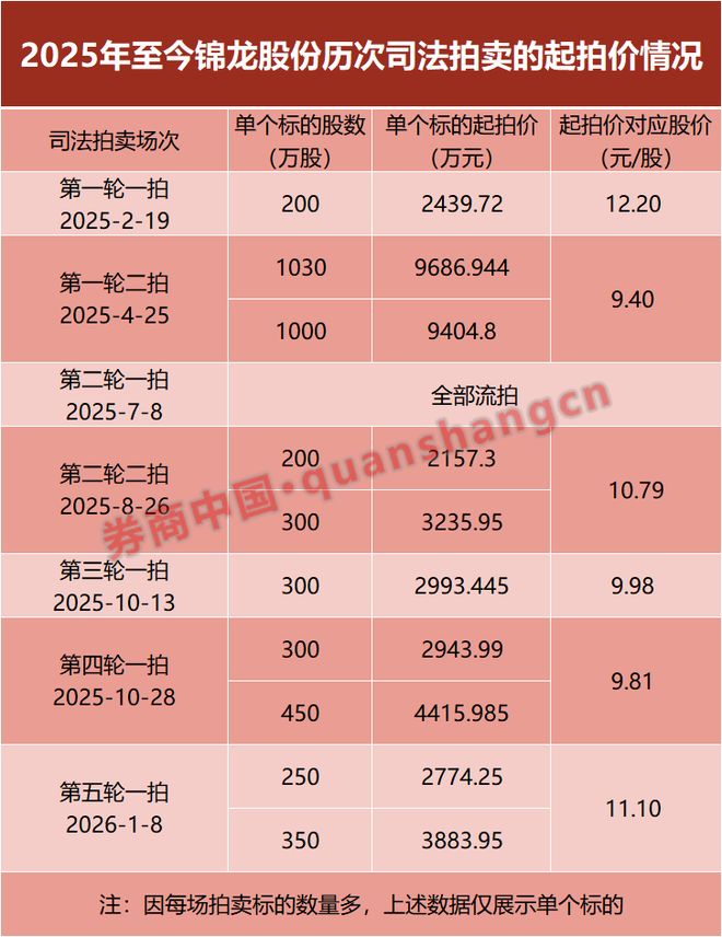 锦龙股份逾90%股份流拍，什么情况？已有“法拍牛散”浮亏(2)